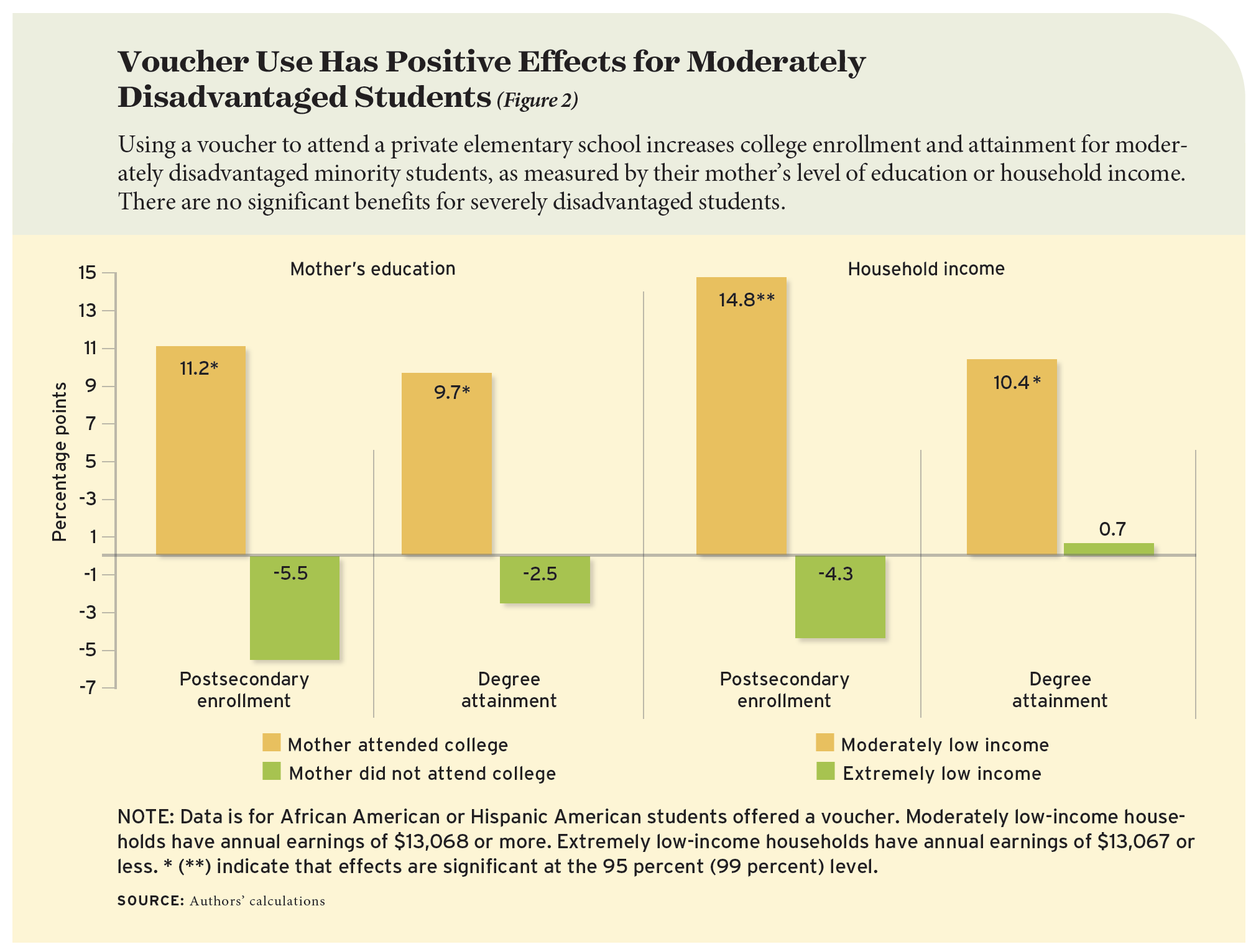 Figure: Voucher Use Has Positive Effects for Moderately Disadvantaged Students. 

Using a voucher to attend a private elementary school increases college enrollment and attainment for moderately disadvantaged minority students, as measured by their mother’s level of education or household income. There are no significant benefits for severely disadvantaged students.