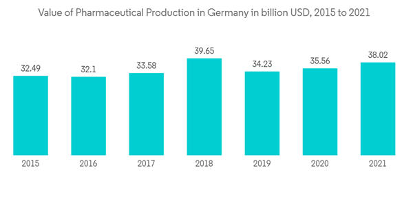 Germany Cold Chain Logistics Market Value Of Pharmaceutical Production In Germany In Billion U S D 2015 To 2021