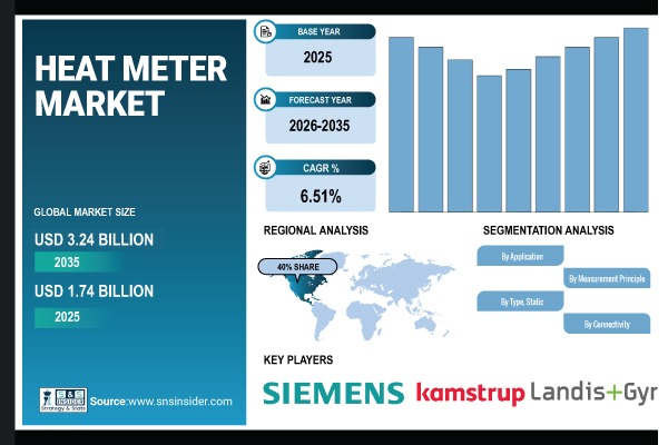 Heat Meter Market Share & Size Report