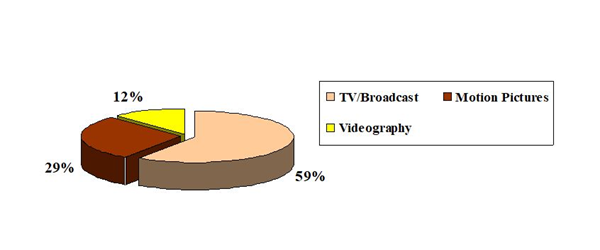 LED Professional Film and Video Production Lighting Applications