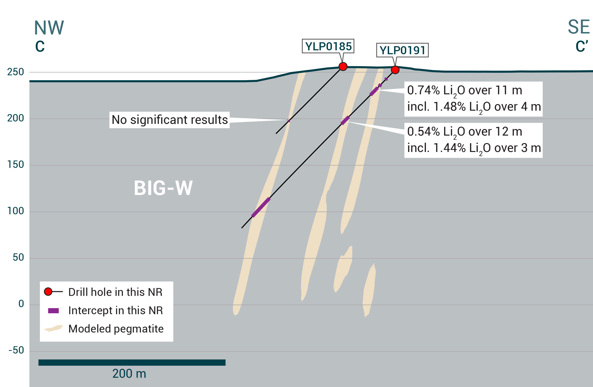 Cross-section of YLP-0191 which intersected the BIG West pegmatite dyke with a 11 m interval of 0.74% Li2O.
