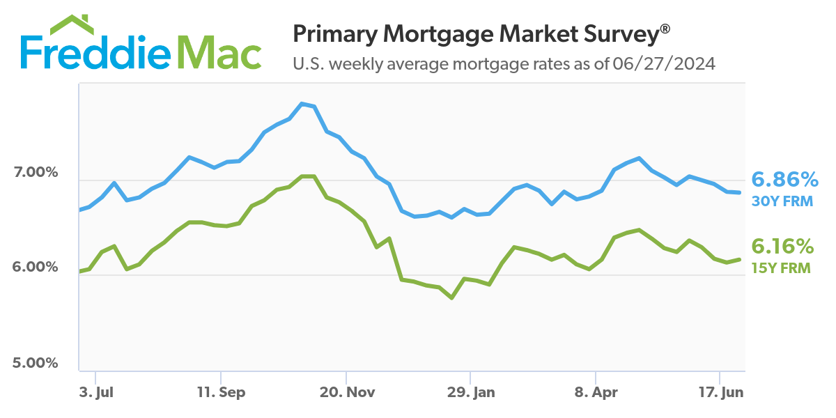 U.S. weekly average mortgage rates as of 06/27/2024
