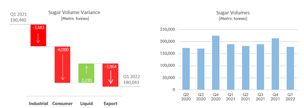 Sugar Volume Variance and Sugar Volumes