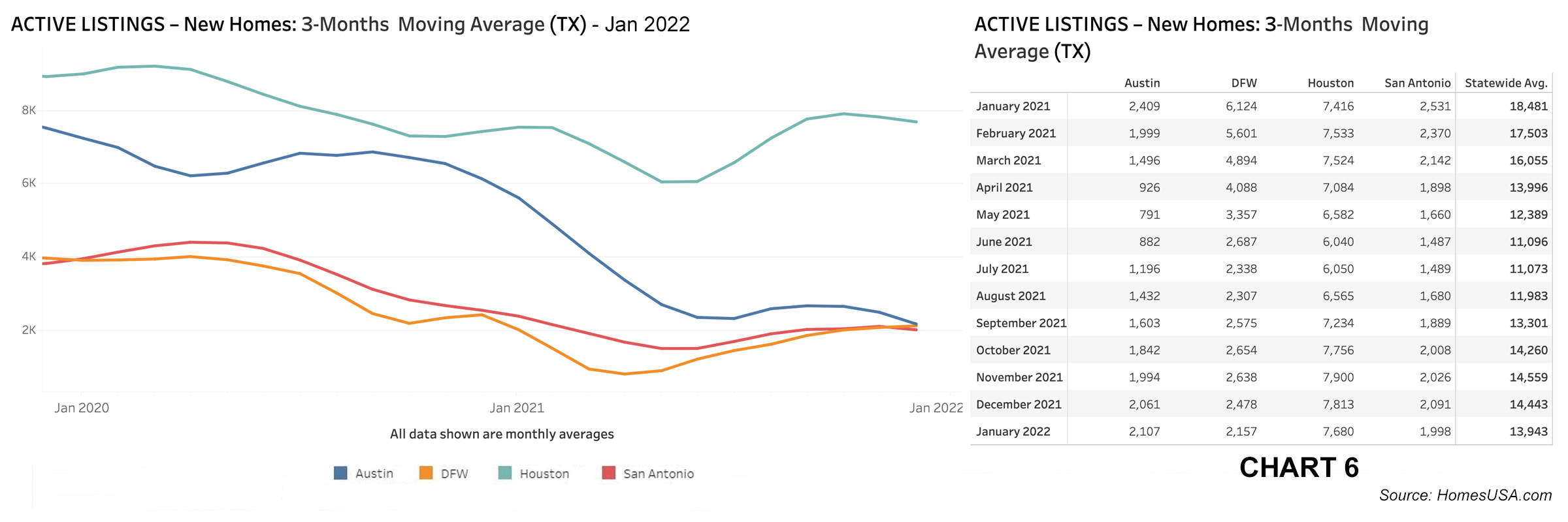 Chart 6: Texas Active Listings for New Homes – January 2022