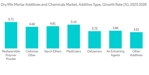 Dry Mix Mortar Additives And Chemicals Market Dry Mix Mortar Additives And Chemicals Market Additive Type Growth Ra