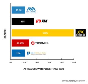 Forexsuggest survey confirms Africa continues to break trading records