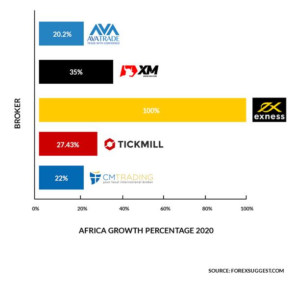 Forexsuggest survey confirms Africa continues to break trading records