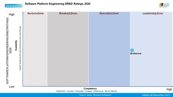 Bristlecone has earned a leadership position in Software Platform Engineering in Zinnov Zones for ER&D Services – 2020.
