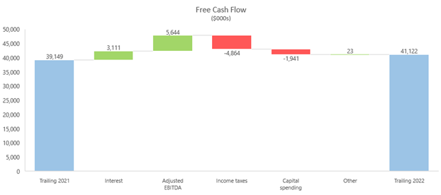 Free Cash Flow