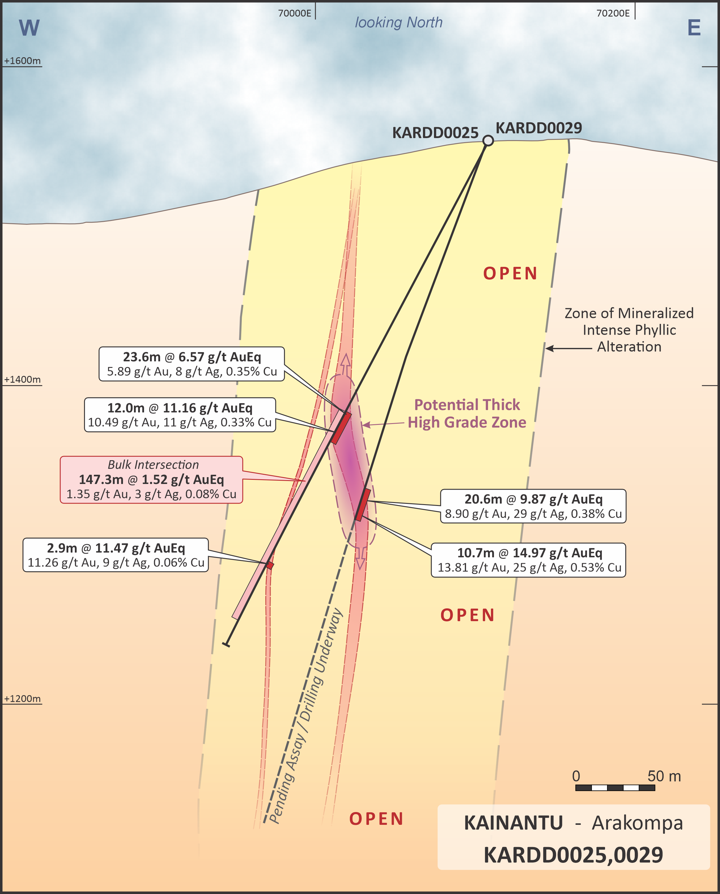 Figure 2 - Arakompa Cross-Section - Showing KARDD0025 and KARDD0029