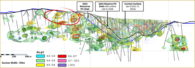 East-West cross section of the Mount Milligan 2024 resource pit (looking north), showing gold and copper grade contours. The circled area is the 2025 target for infill drilling.