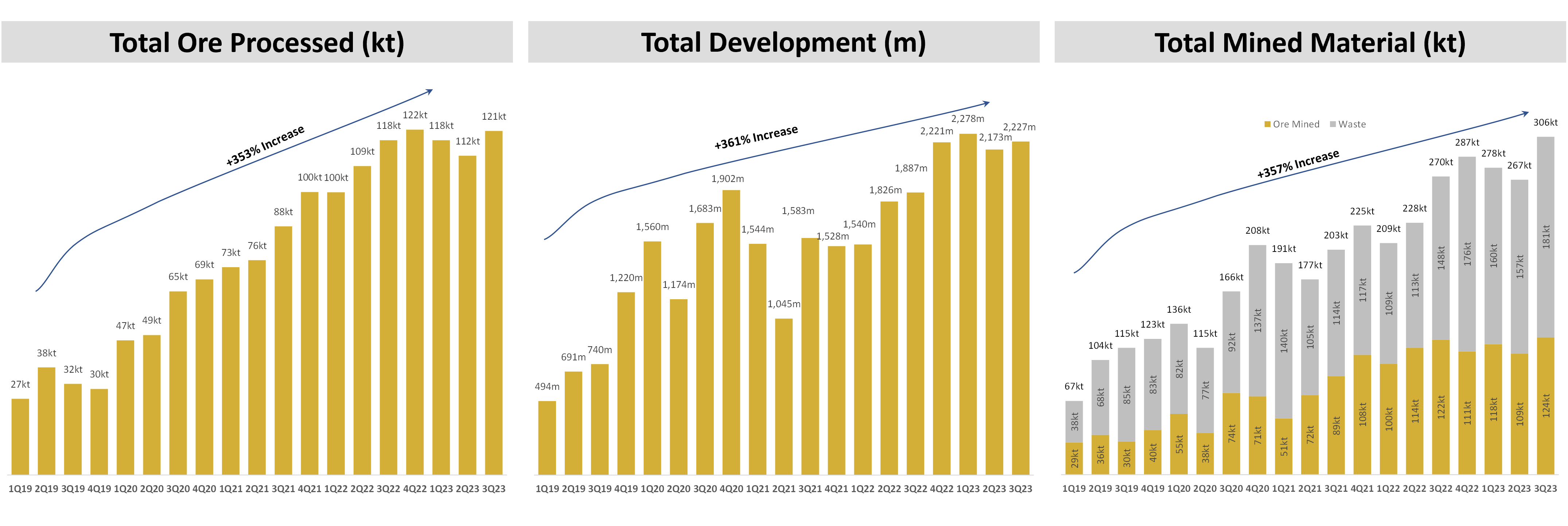 Figure 1 - Quarterly Total Ore Processed, Development Metres Advanced and Total Mined Material Chart