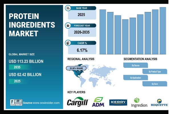 Protein Ingredients Market