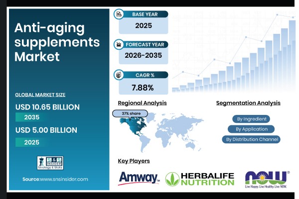 Anti-Aging Supplements Market Size