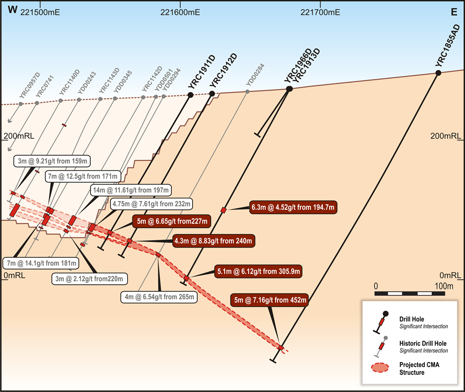 CMA Down-Dip Extensions Drilling – Drill Section 777435mN