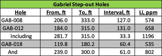 Gabriel Step-out Holes Table 2