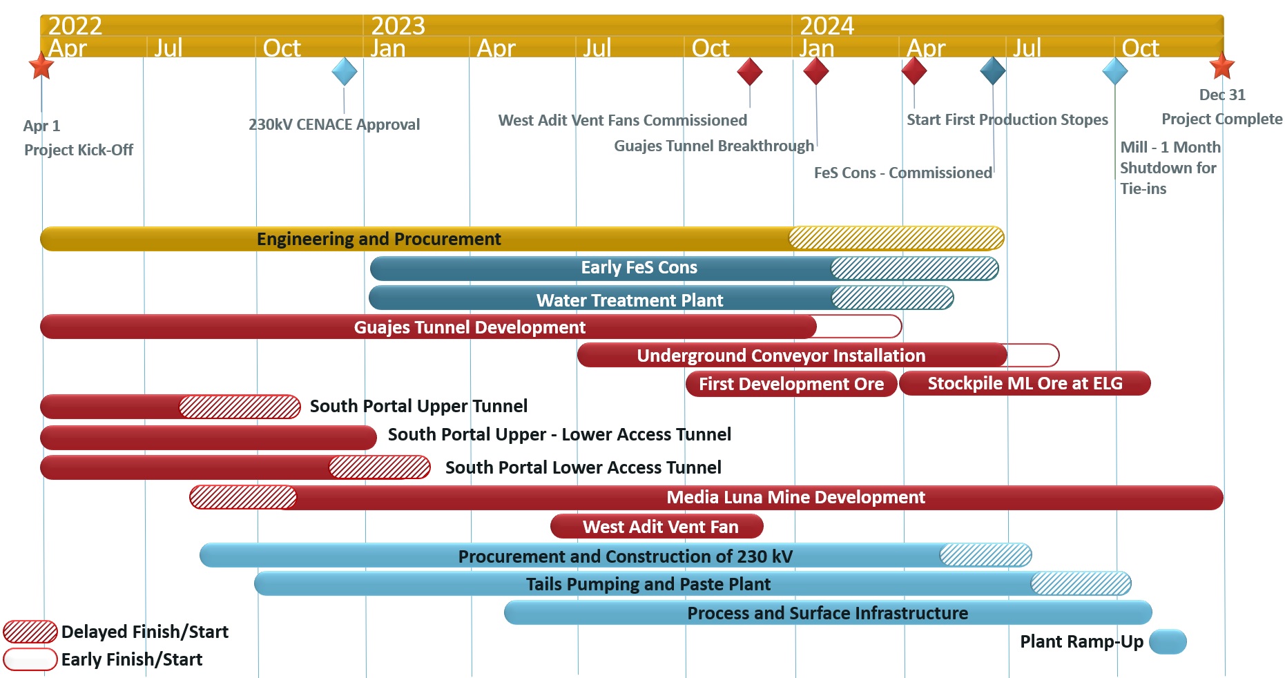 Project execution plan for the Media Luna Project