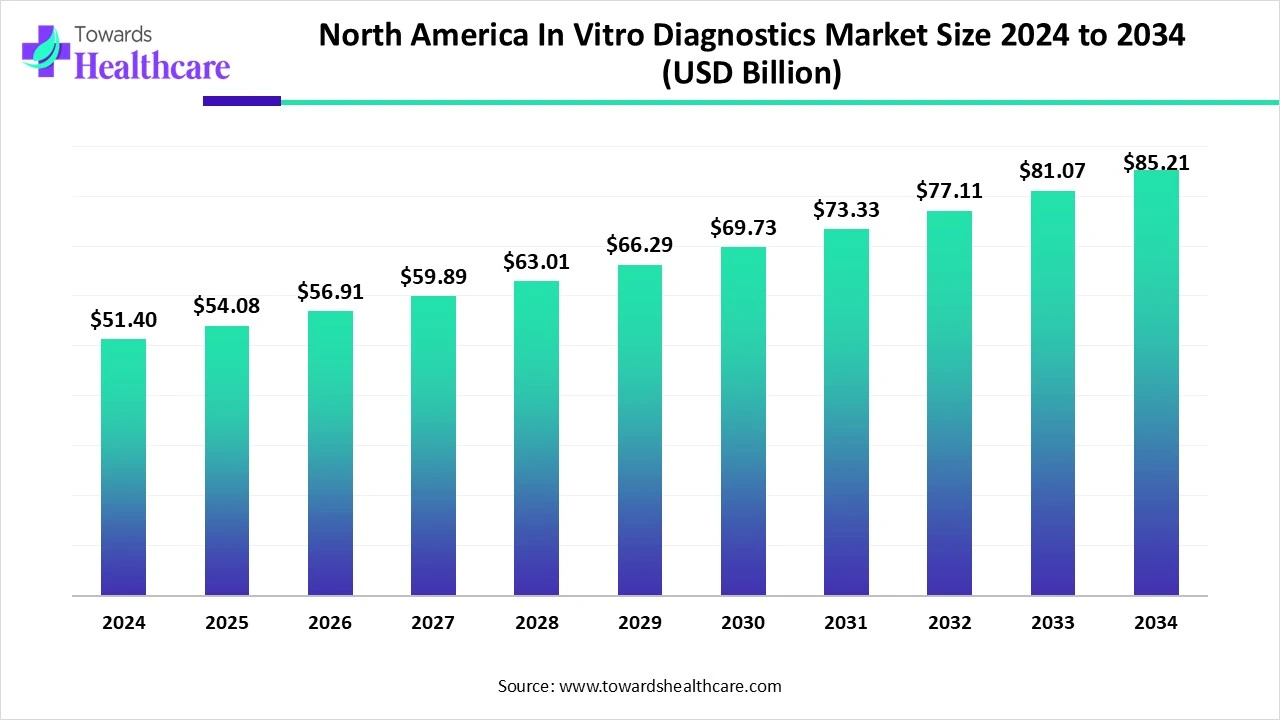 From $54B to $85B: A Promising Decade for North America IVD