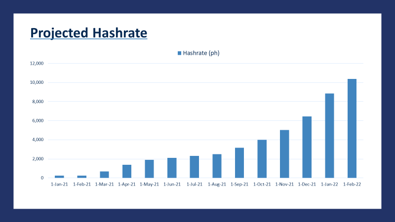 Projected Hashrate