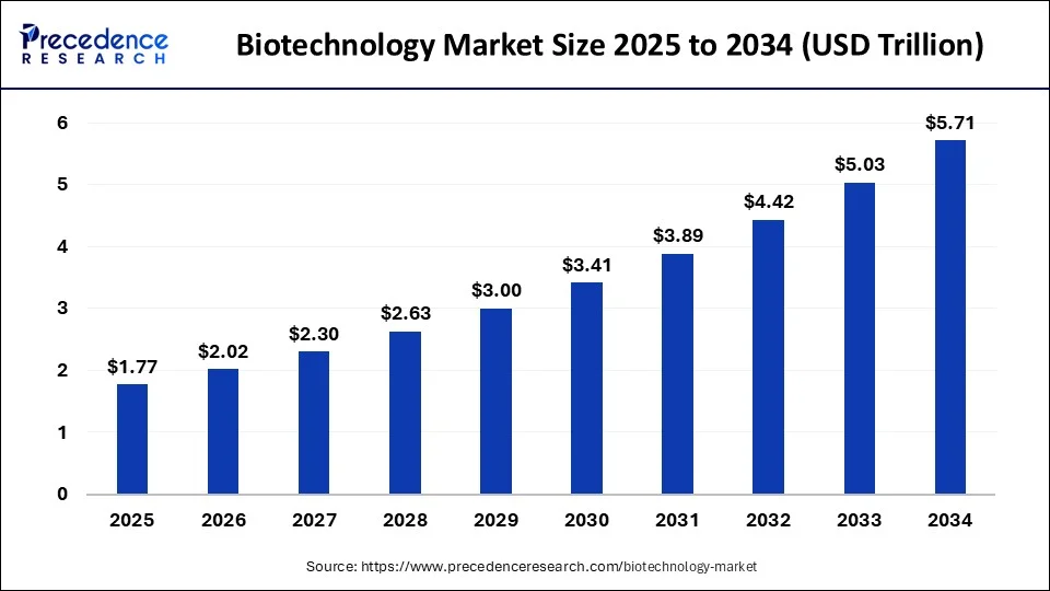 Biotechnology Market Size Surges Toward USD 5.71 Trillion as Biologics Demand Grows