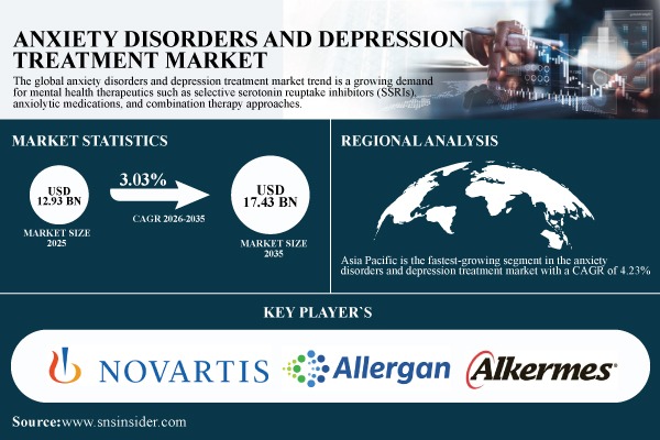 Anxiety Disorders and Depression Treatment Market