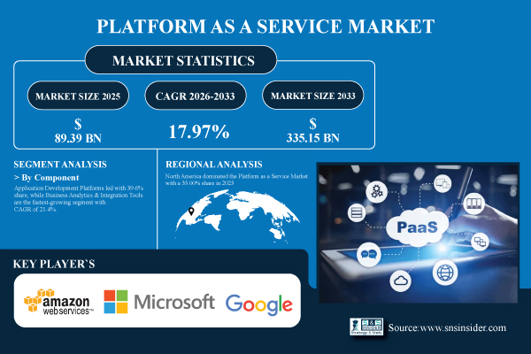 Platform as a Service Market
