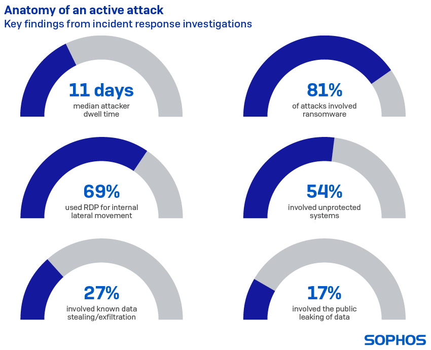 Anatomy of an attack