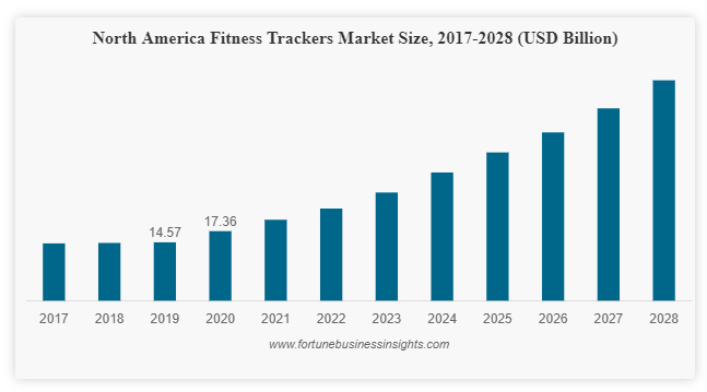 With 15.4% CAGR, Fitness Tracker Market Size worth USD 114.36 Billion by 2028