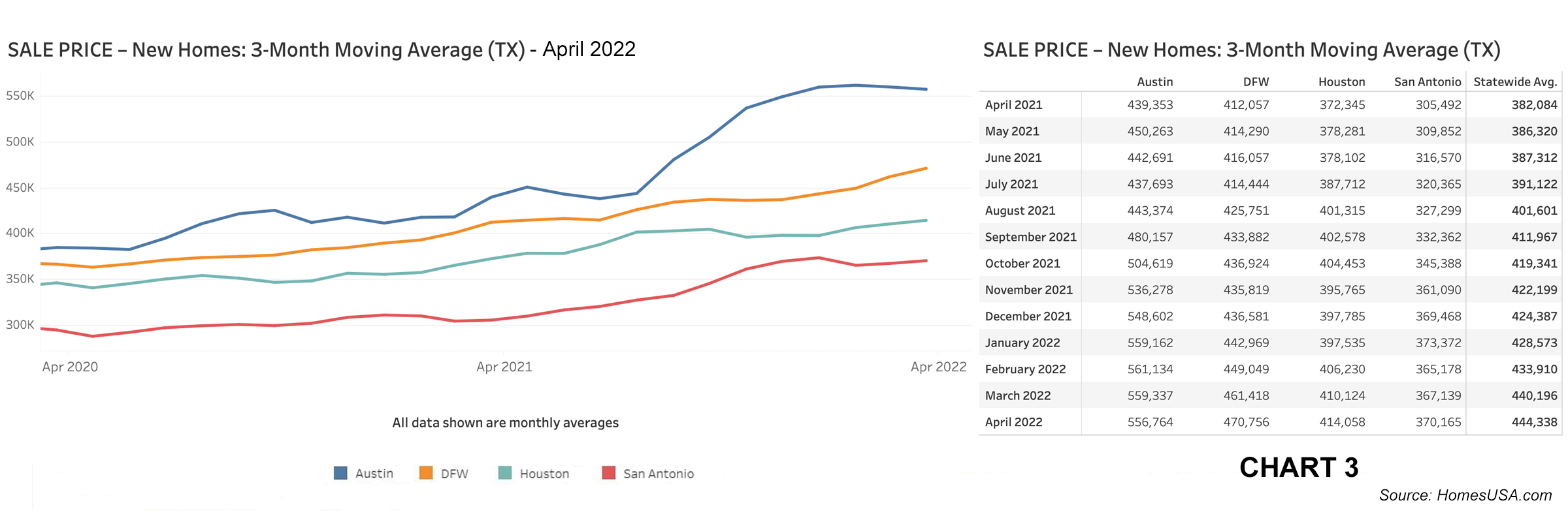 Chart 3: Texas New Home Sales Prices – April 2022
