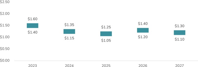 Blended Copper C1 Cash Cost Outlook ($ per pound of copper produced)