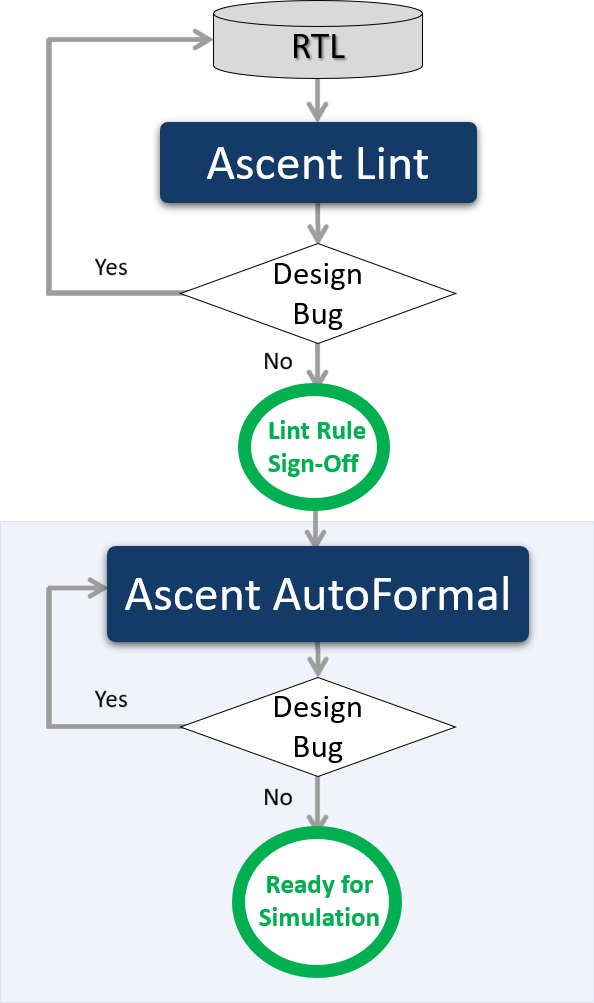 2-Step Early Functional Verification with Real Intent Ascent Lint & Ascent AutoFormal