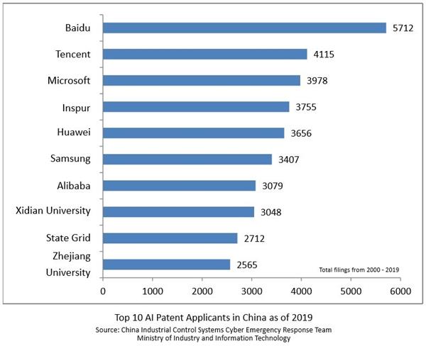 Top 10 AI Patent Applicants in China as of 2019