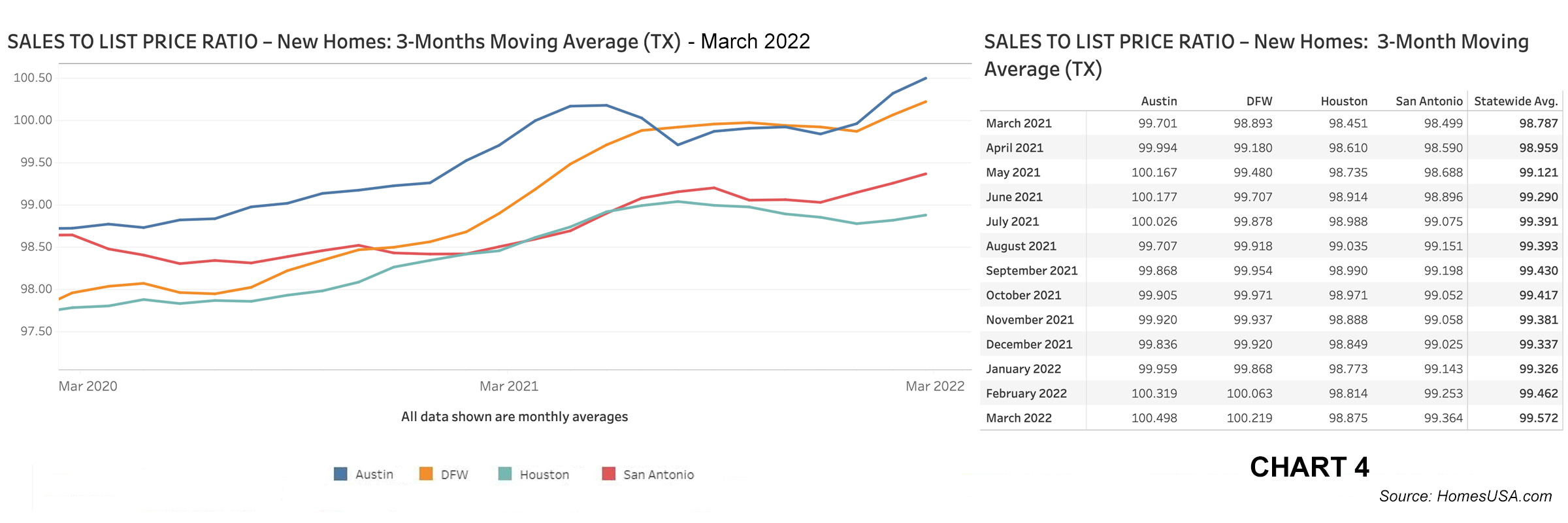 Chart 4: Texas Sales-to-List-Price Ratio – March 2022