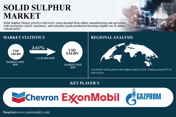 Solid Sulphur Market Size, Share & Global Forecast 2026–2035