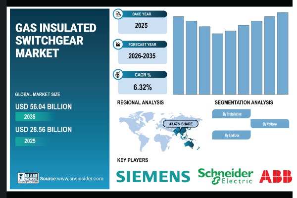 Gas Insulated Switchgear (GIS) Market Share & Size Report