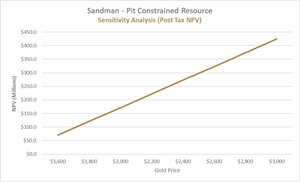 Sandman sensitivity analysis is most sensitive to the gold price
