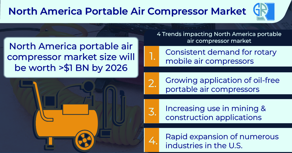 North America Portable Air Compressor Market size to reach