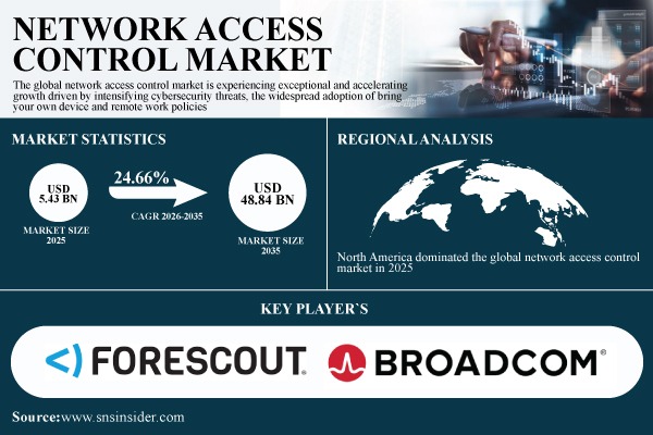 Network Access Control Market