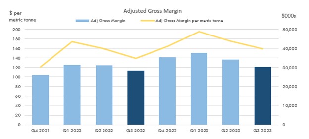 Adjusted Gross Margin