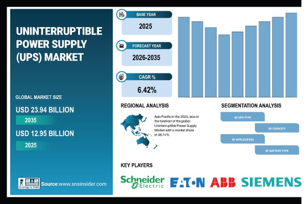 Uninterruptible Power Supply Market Share & Size Report