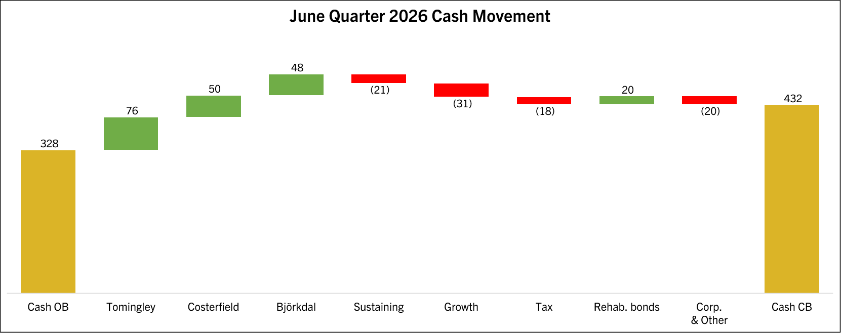 June Quarter 2026 Cash Movement