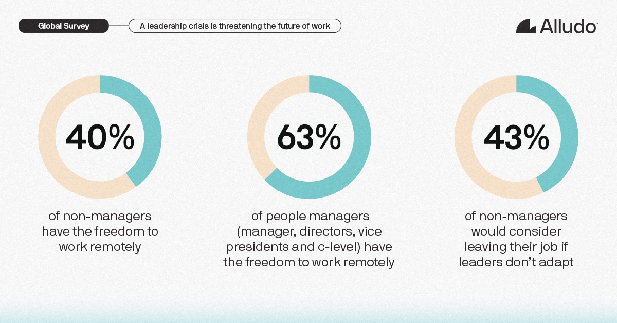 Survey finds only 40% of non-managers have the freedom to work remotely compared to 63% of people managers who can work from anywhere. And if leadership doesn’t adapt to the new world of work, 43% would consider leaving their jobs.