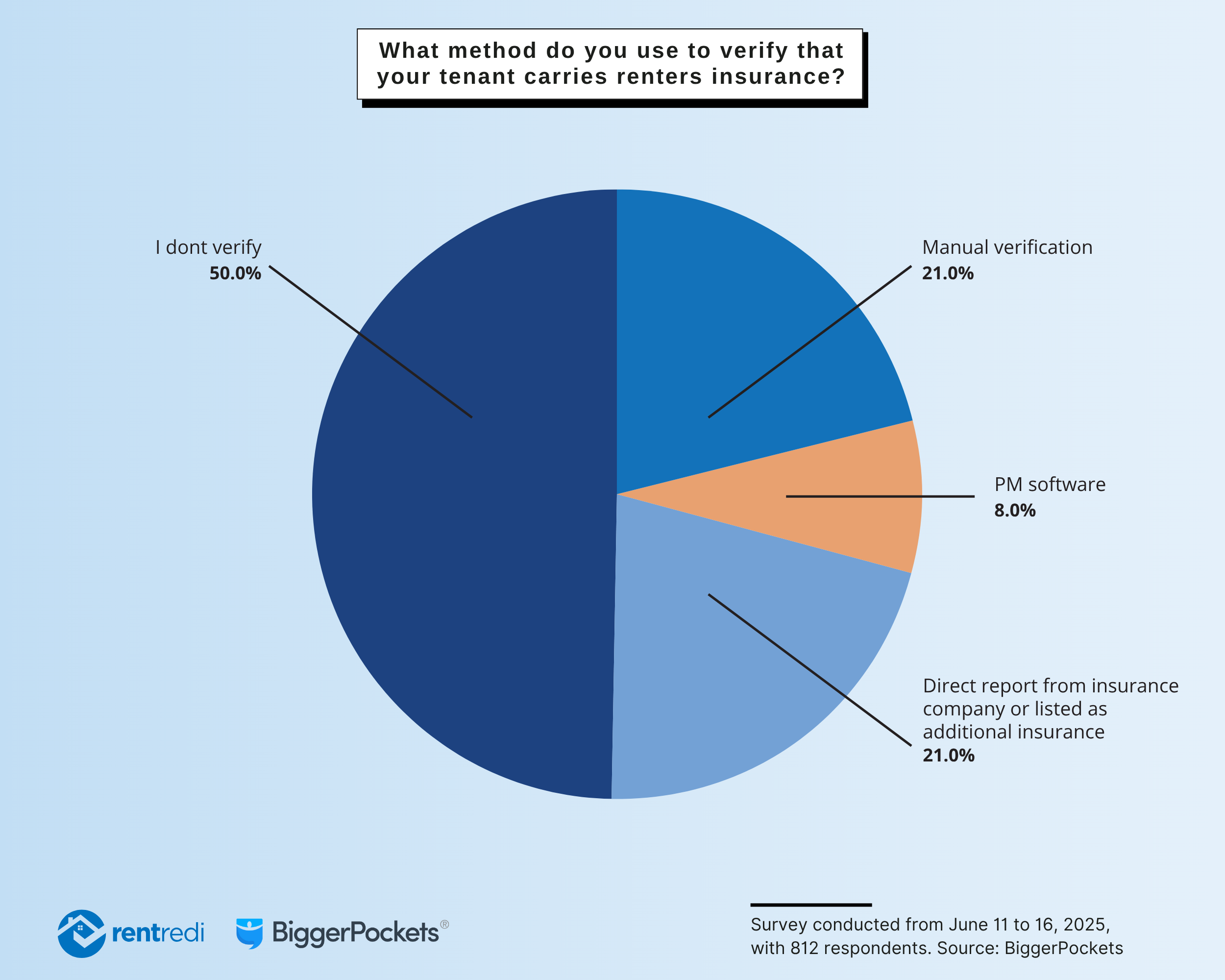 BP RR Renters Insurance Survey