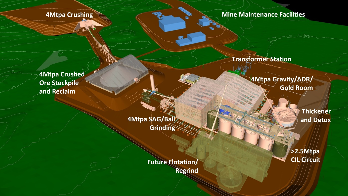 4 Mtpa Process Plant Design, 60% 3D Model, July 2023. Illustrated: Grinding circuit with larger and more operable footprint, CIL recovery circuit designed now with larger tanks, additional large leach tank (blue) and concrete foundations and piping for bolt-on additional tanks (green). Future potential flotation and regrind circuit (green) unchanged.