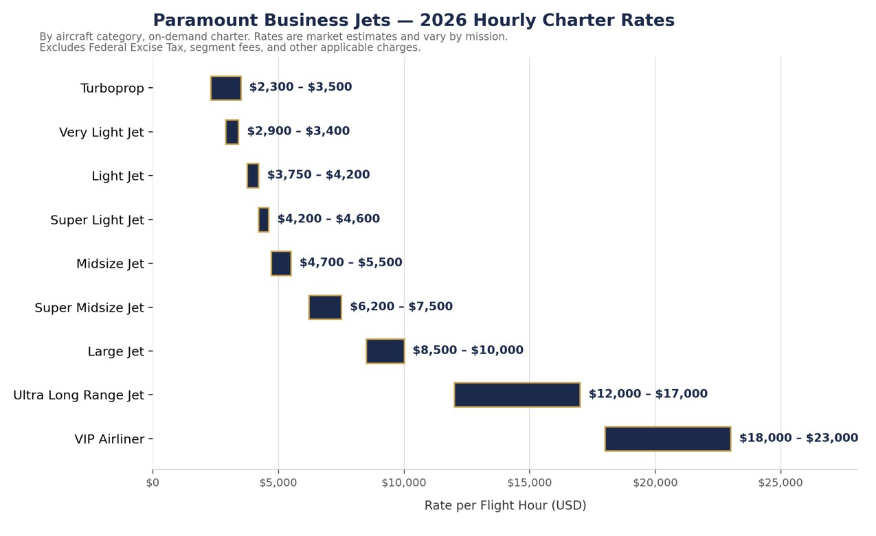 Paramount Business Jets' updated 2026 hourly rates across nine aircraft categories. Rates are market estimates and vary by mission; figures exclude Fe
