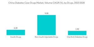 China Diabetes Drugs Market China Diabetes Care Drugs Market Volume C A G R By Drugs 2023 2028