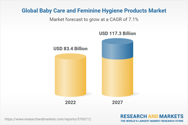 Global Baby Care and Feminine Hygiene Products Market