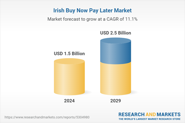Irish Buy Now Pay Later Market