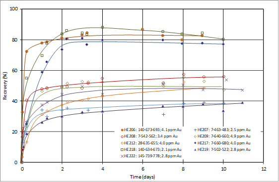 Recovery Curves of Bottle Roll Testing