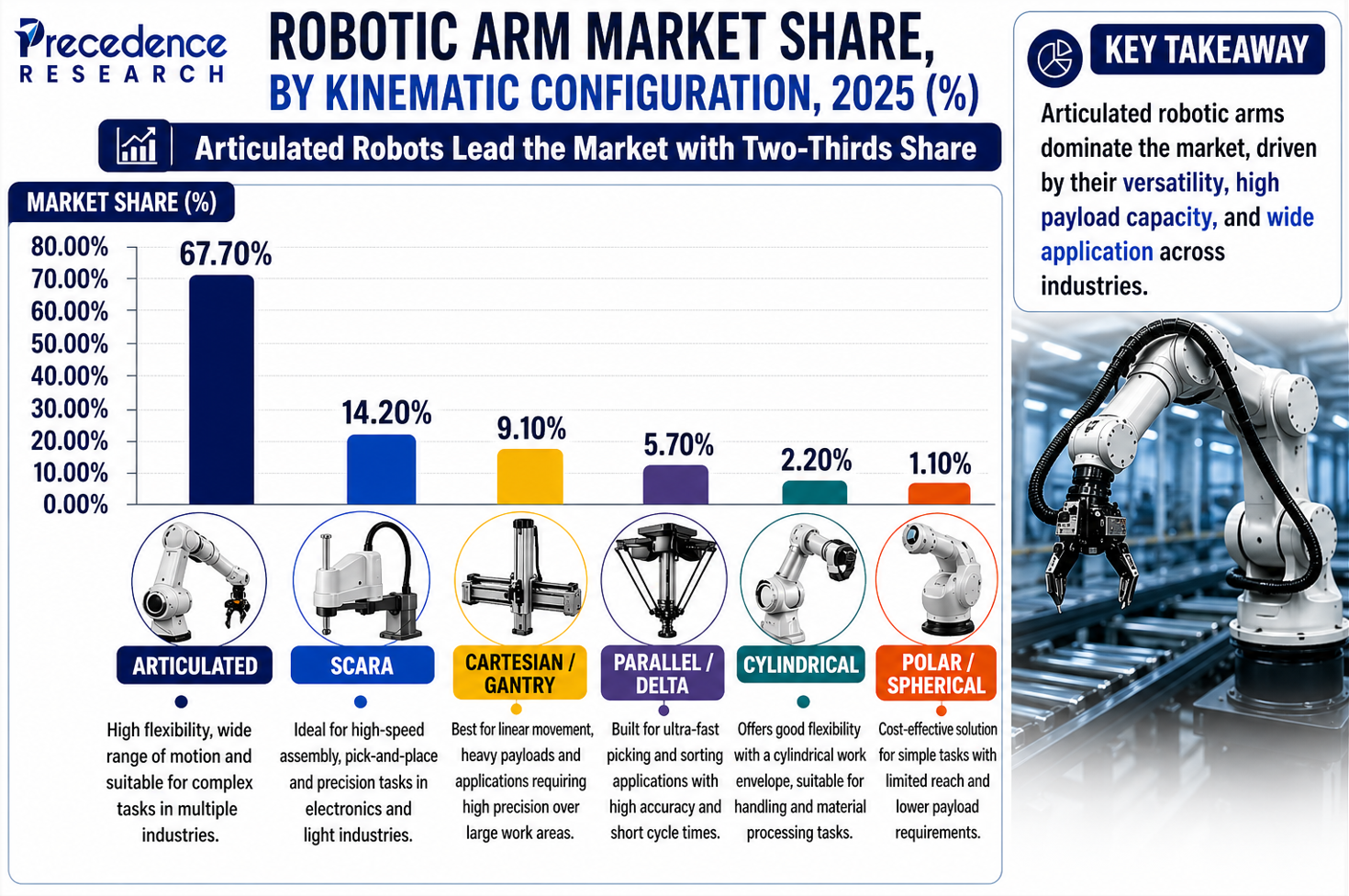 Robotic Arm Market Share, By Kinematic Configuration 2025